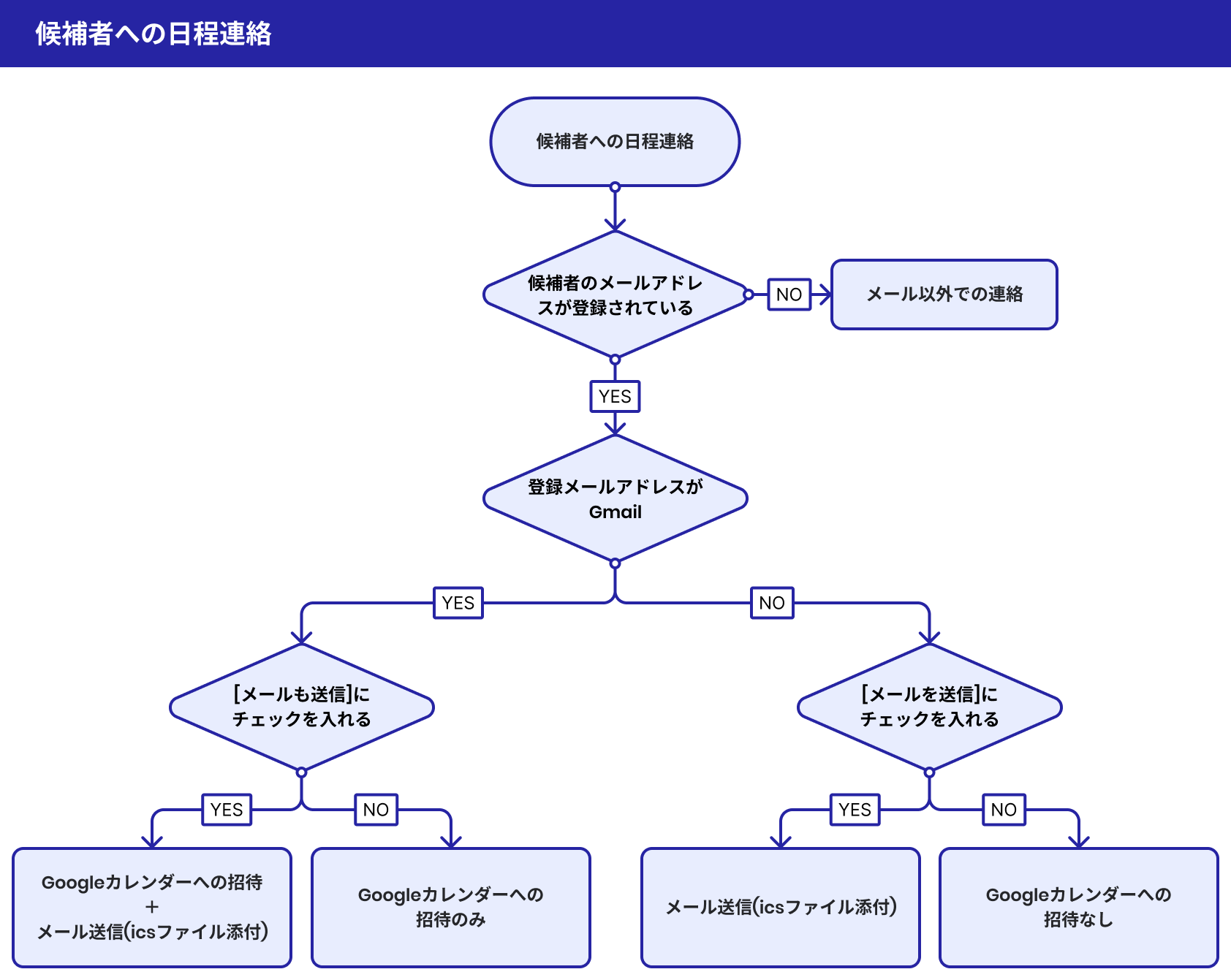 候補者への日程連絡.png